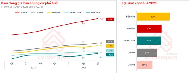 Dòng tiền đầu tư BĐS đang dịch chuyển về Biên Hoà - Ảnh 1