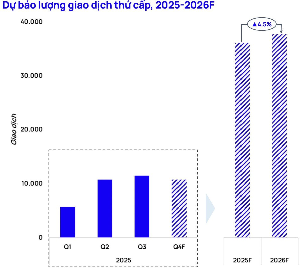 Căn hộ Hà Nội thay thế đất nền dẫn dắt thị trường thứ cấp - Ảnh 4