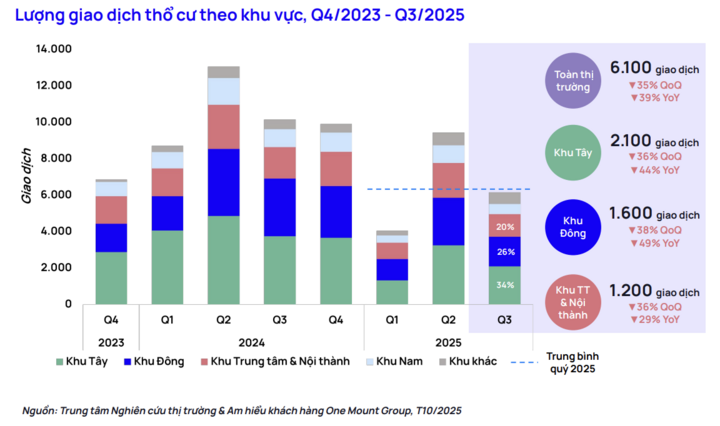 Giá nhà đất thổ cư tăng quá cao, giao dịch sụt mạnh - Ảnh 1
