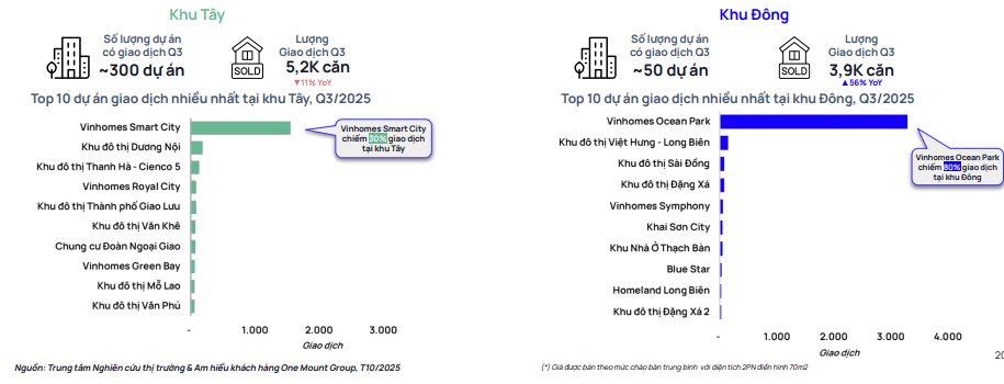 Đại đô thị hơn 420 ha của tỷ phú Phạm Nhật Vượng có 3.200 giao dịch căn hộ thứ cấp trong 3 tháng, chiếm 80% giao dịch khu Đông Hà Nội - Ảnh 1
