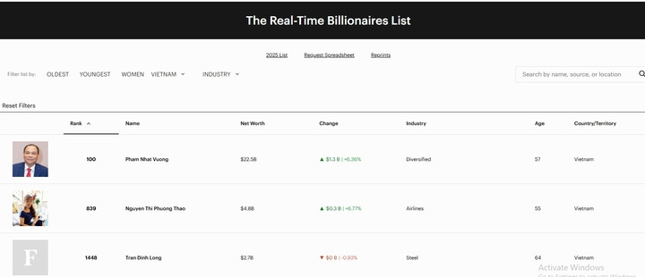 Tỷ phú Phạm Nhật Vượng lọt Top 100 người giàu nhất hành tinh - Ảnh 1