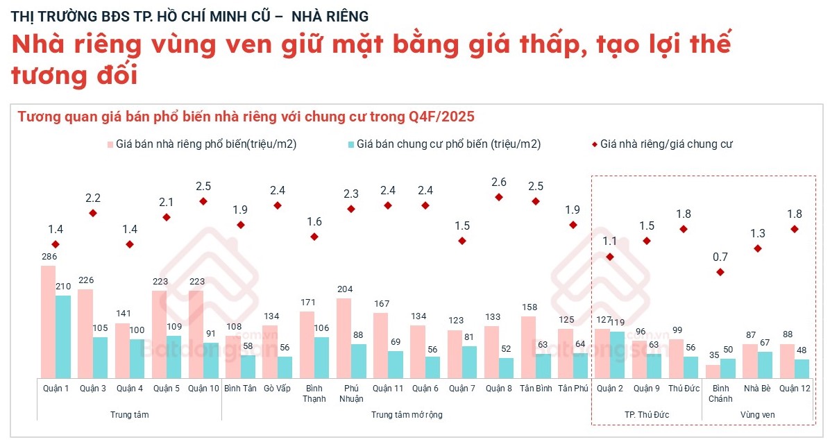 "Điểm nóng" chung cư TPHCM gọi tên Thuận An tăng 129%, Dĩ An tăng 103% - Ảnh 2