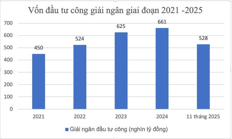 Chạy nước rút giải ngân đầu tư công - Ảnh 2