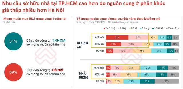 Người dân TP.HCM dễ dàng mua nhà hơn người Hà Nội vì điều này - Ảnh 1