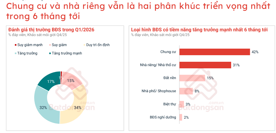 Dự báo bất ngờ về thị trường bất động sản 2026: Khó lặp lại kịch bản căng thẳng như năm 2022 - Ảnh 2