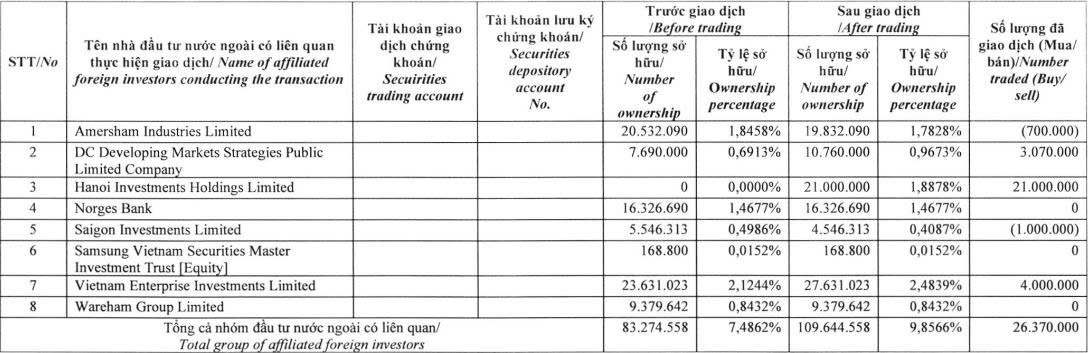 Dragon Capital nâng sở hữu lên gần 10% vốn tại Tập đoàn Đất Xanh - Ảnh 1