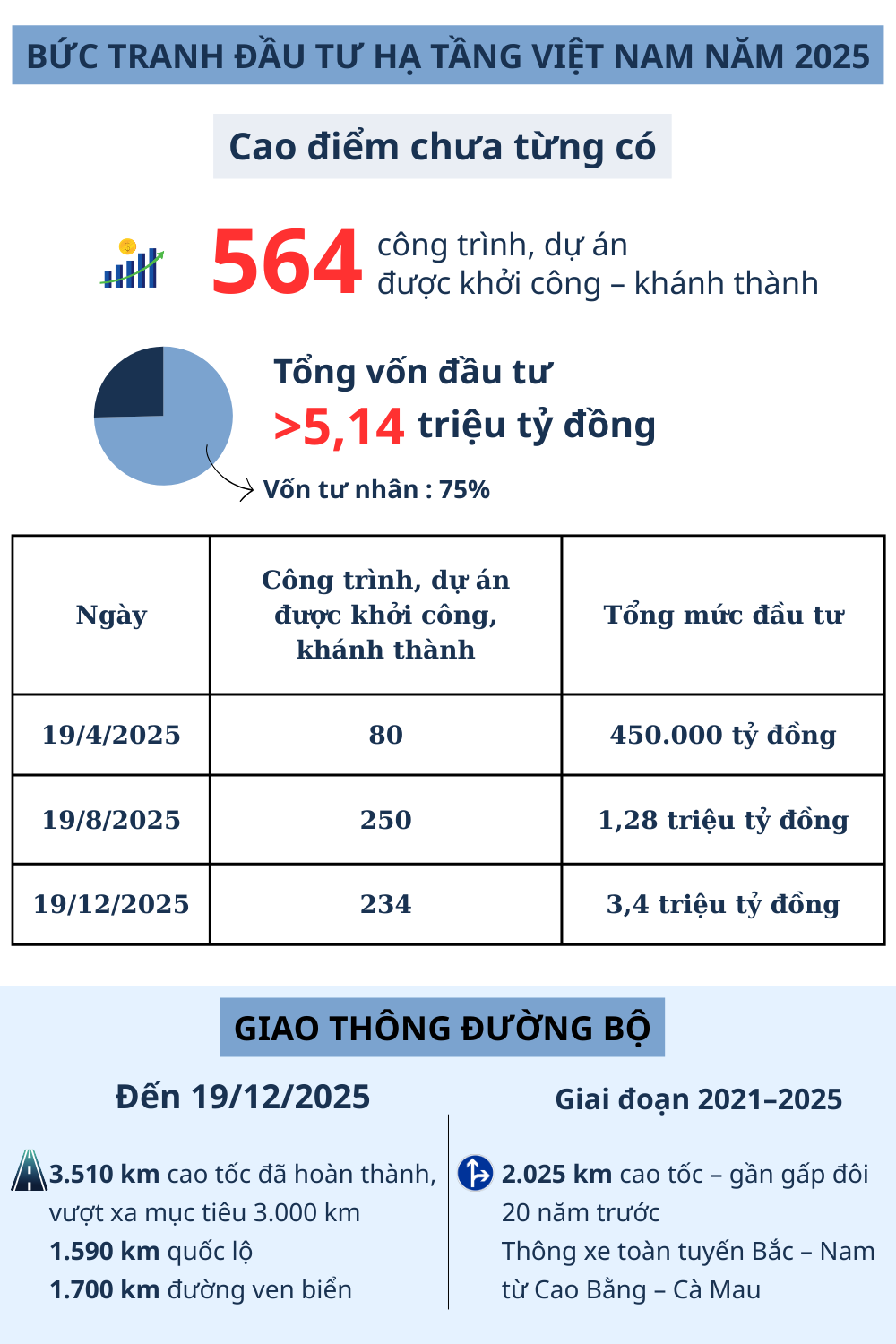 Việt Nam chứng kiến một kỷ lục chưa từng có trong năm 2025 - Ảnh 2