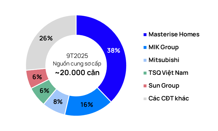 TP.HCM: Nguồn cung cao cấp dồn về tay các "đại gia" Masterise Homes, Gamuda Land, Đất Xanh Group - Ảnh 1
