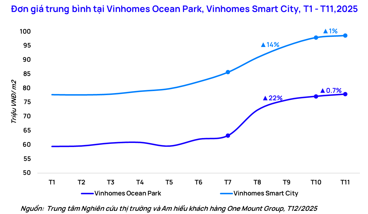 Sau "sốt nóng" kéo dài, thị trường căn hộ Hà Nội bất ngờ hạ nhiệt vì lý do này - Ảnh 3
