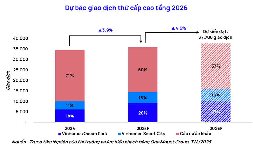 Sau "sốt nóng" kéo dài, thị trường căn hộ Hà Nội bất ngờ hạ nhiệt vì lý do này - Ảnh 5