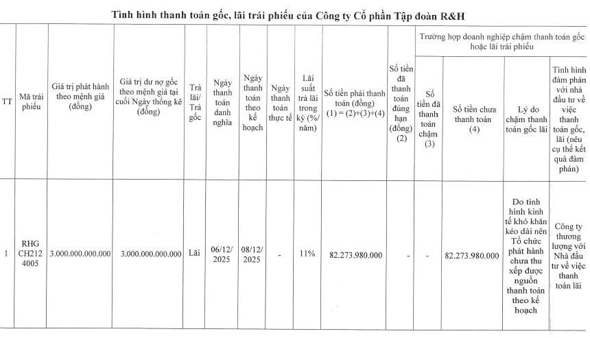 Tập đoàn R&H chậm thanh toán hơn 82 tỷ đồng lãi trái phiếu - Ảnh 1