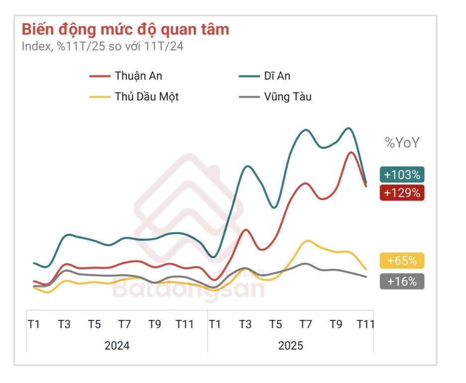 Nhu cầu tìm kiếm BĐS tăng bằng lần, nguồn cung hàng chục nghìn sản phẩm tại Đông Bắc TP. Hồ Chí Minh vẫn “không thấm vào đâu”? - Ảnh 2