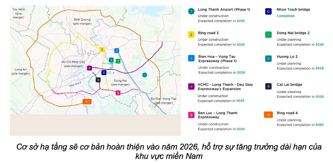 Hạ tầng tái định hình bản đồ bất động sản công nghiệp phía Nam - Ảnh 2