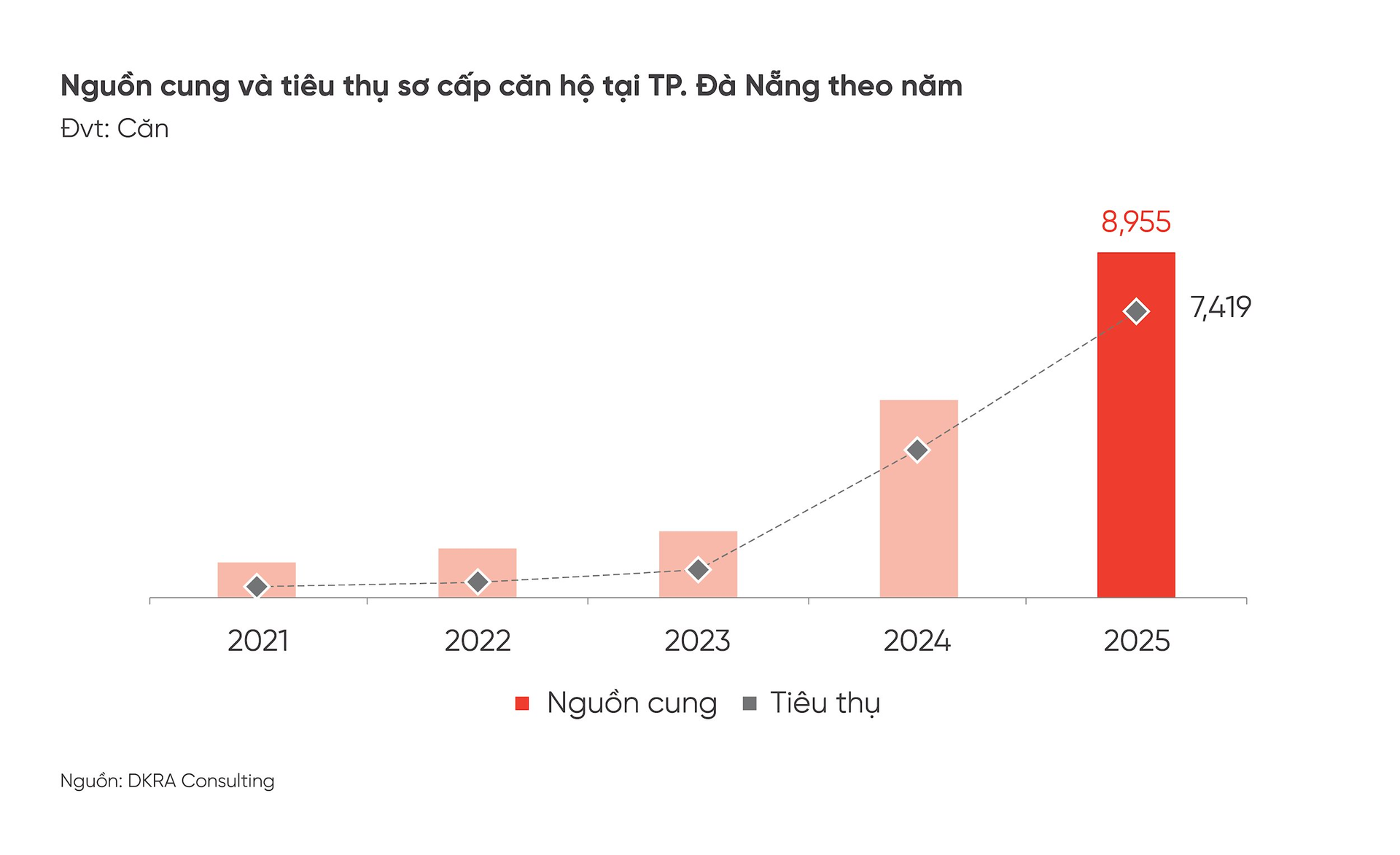 Thị trường căn hộ Đà Nẵng 2025: Giá tăng mạnh, thanh khoản vọt cao kỷ lục 5 năm - Ảnh 2