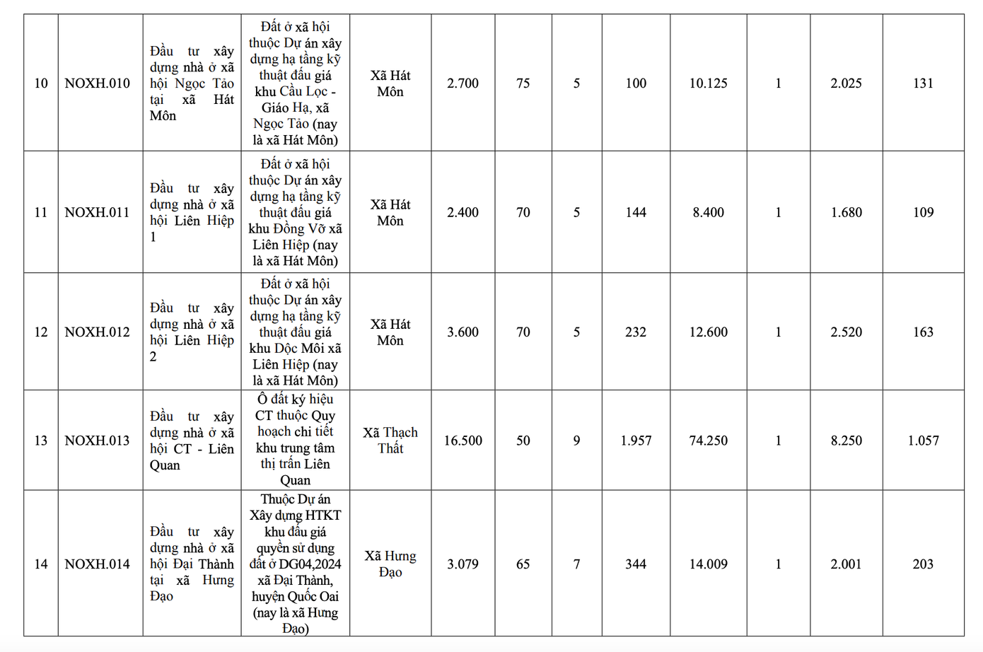 Hà Nội công bố danh sách 39 dự án nhà ở xã hội giai đoạn 2026-2030 - Ảnh 3