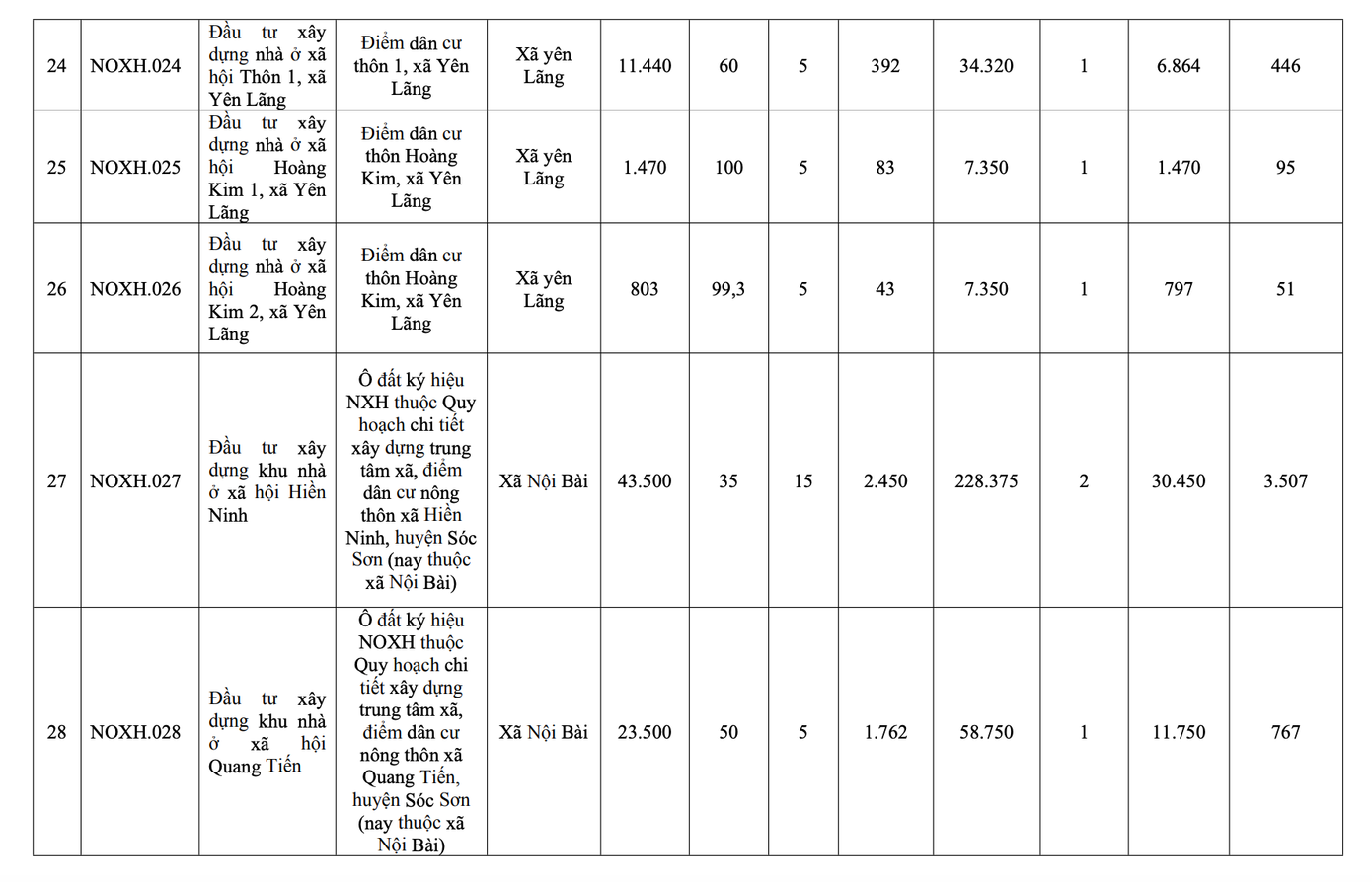 Hà Nội công bố danh sách 39 dự án nhà ở xã hội giai đoạn 2026-2030 - Ảnh 7