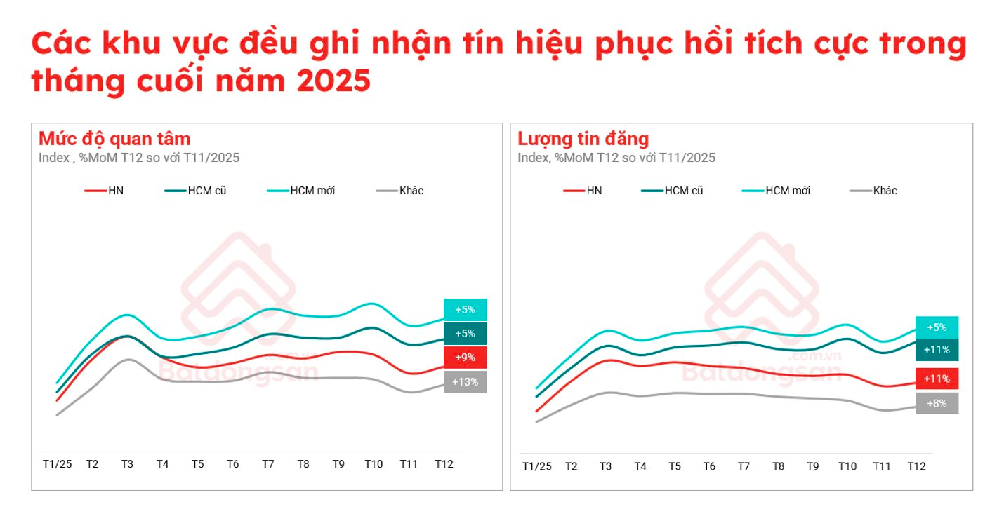 Tháng 12/2025: Bất động sản phục hồi, đầu cơ tiếp tục bị sàng lọc - Ảnh 4