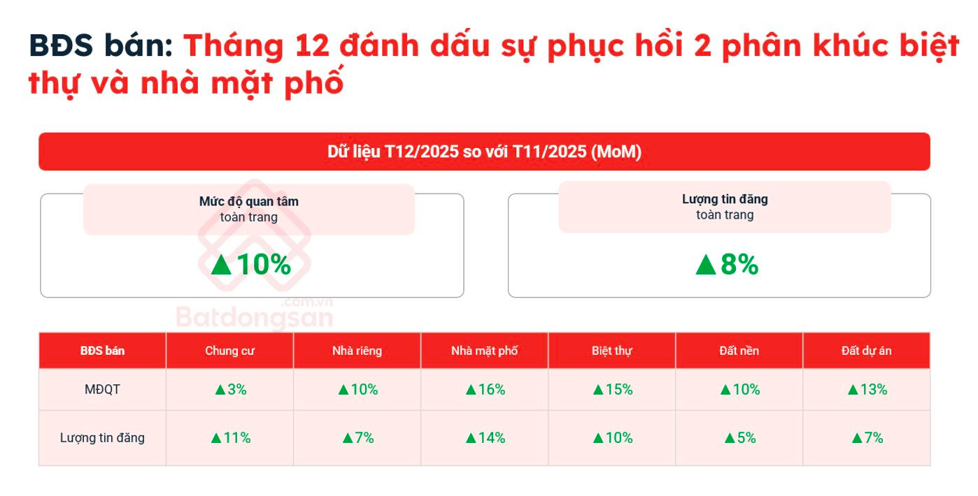 Tháng 12/2025: Bất động sản phục hồi, đầu cơ tiếp tục bị sàng lọc - Ảnh 5
