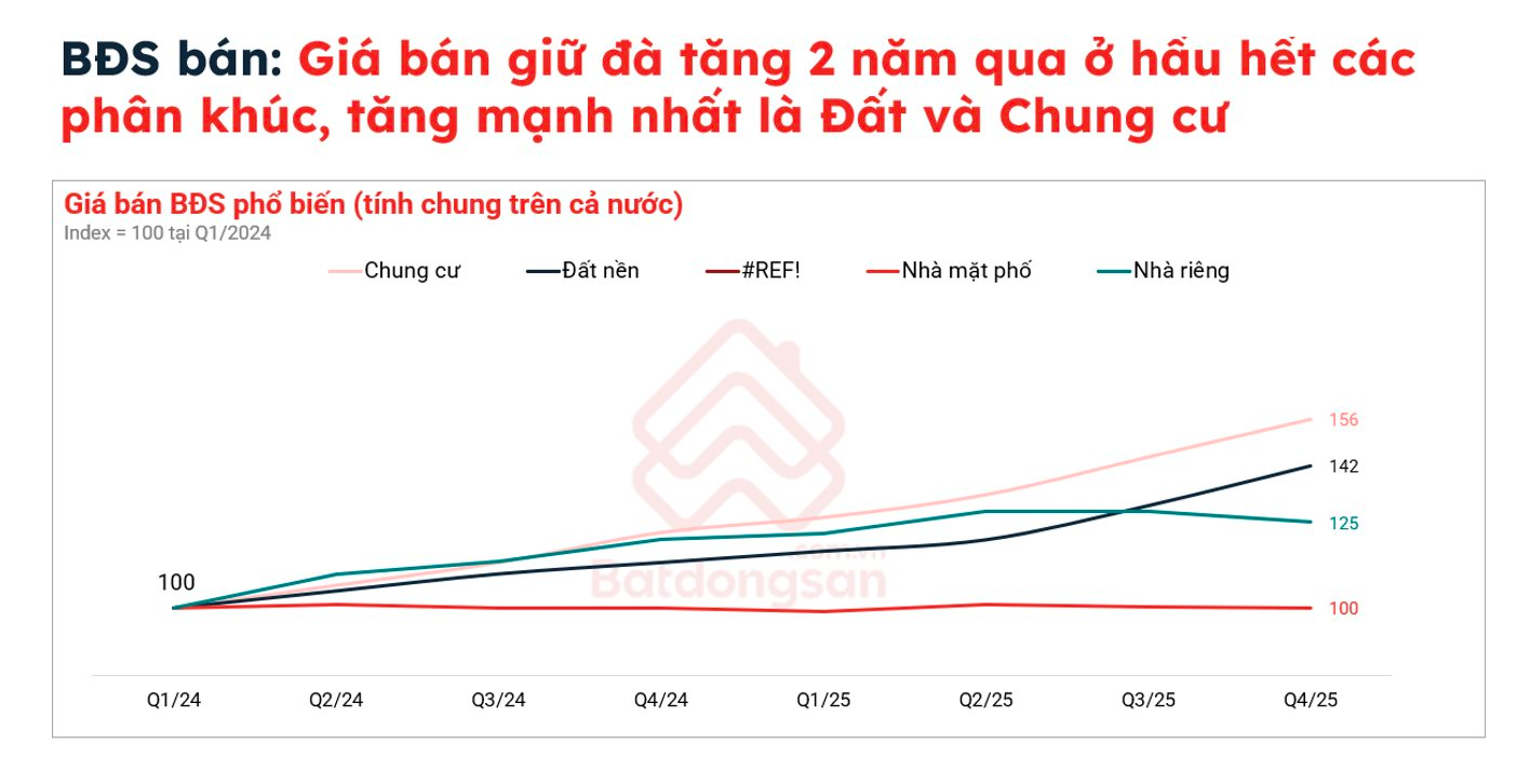 Tháng 12/2025: Bất động sản phục hồi, đầu cơ tiếp tục bị sàng lọc - Ảnh 6
