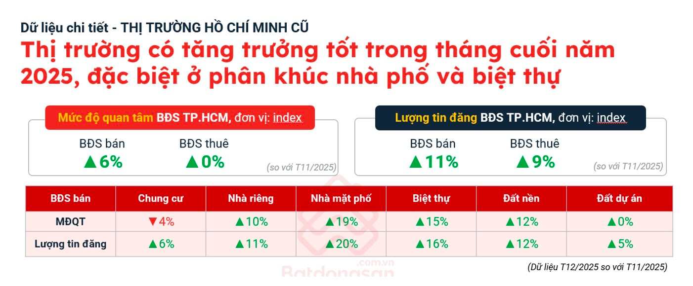 Tháng 12/2025: Bất động sản phục hồi, đầu cơ tiếp tục bị sàng lọc - Ảnh 8