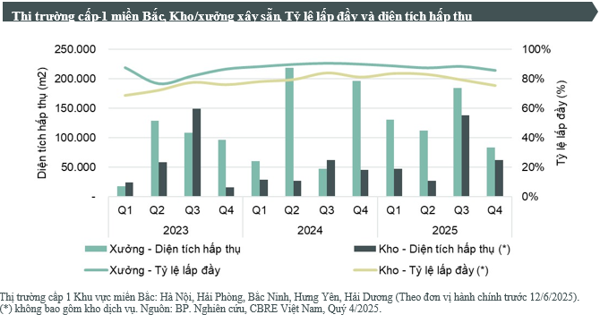Lần đầu tiên một phân khúc BĐS công nghiệp miền Bắc lập kỷ lục nguồn cung - Ảnh 1