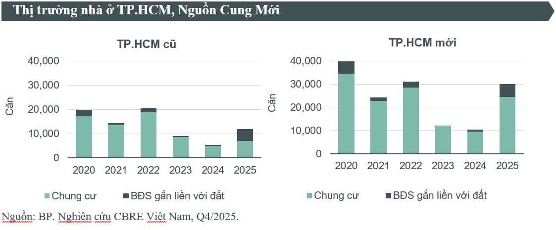 Bất động sản TP.HCM xác lập một kỷ lục mới - Ảnh 1