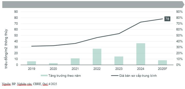 Giá chung cư mới Hà Nội diễn biến "lạ" - Ảnh 2