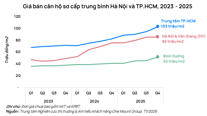 Thị trường chung cư tại Hà Nội và TP.HCM sôi động cuối năm: Xác lập kỷ lục mới về nguồn cung và giao dịch - Ảnh 3