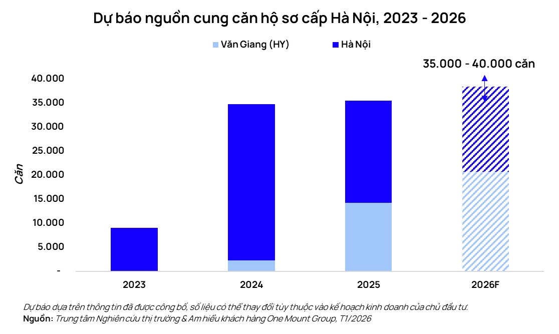 Thị trường chung cư tại Hà Nội và TP.HCM sôi động cuối năm: Xác lập kỷ lục mới về nguồn cung và giao dịch - Ảnh 4