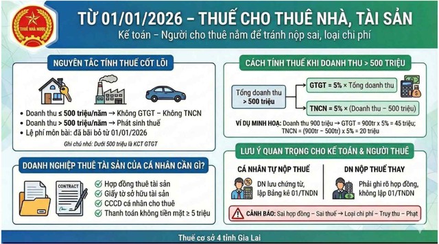 Từ năm 2026, ngưỡng nộp thuế cho thuê nhà có thay đổi lớn, người cho thuê cần đặc biệt chú ý - Ảnh 2